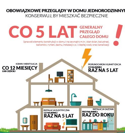 Obowiązkowe przeglądy w domu